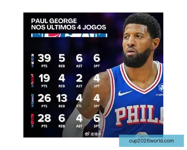 乔治单场39分创76人生涯新高 同时刷新NBA最老纪录